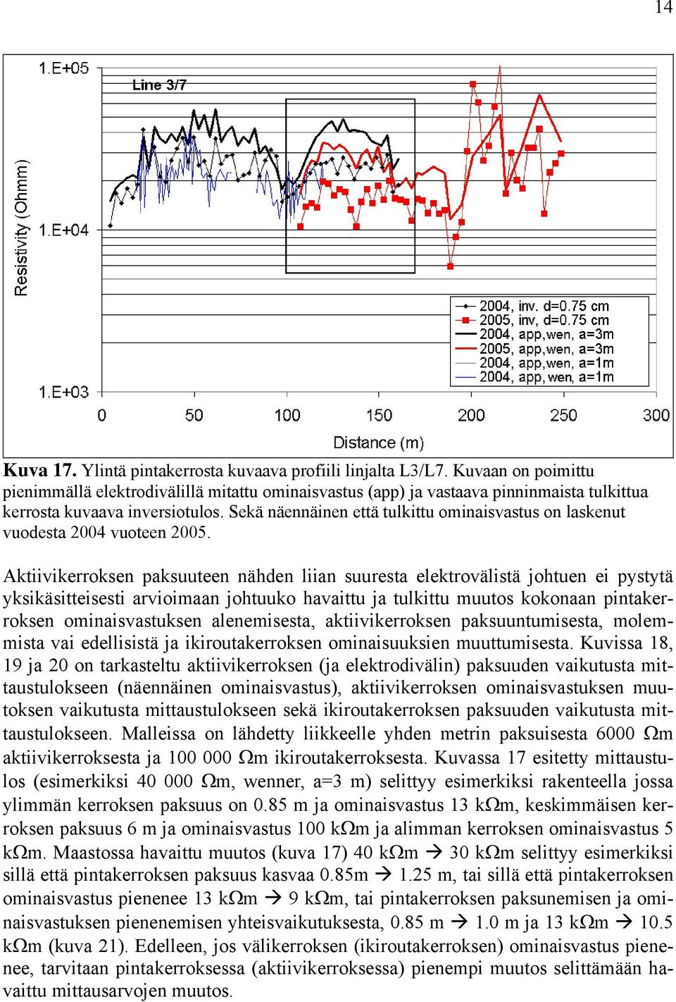 Sekä näennäinen että tulkittu ominaisvastus on laskenut vuodesta 2004 vuoteen 2005.