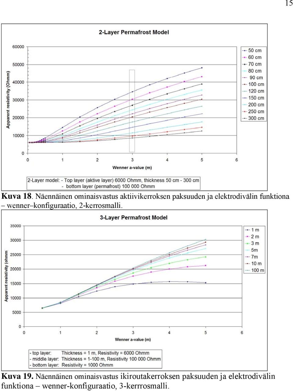 elektrodivälin funktiona wenner konfiguraatio, 2-kerrosmalli.