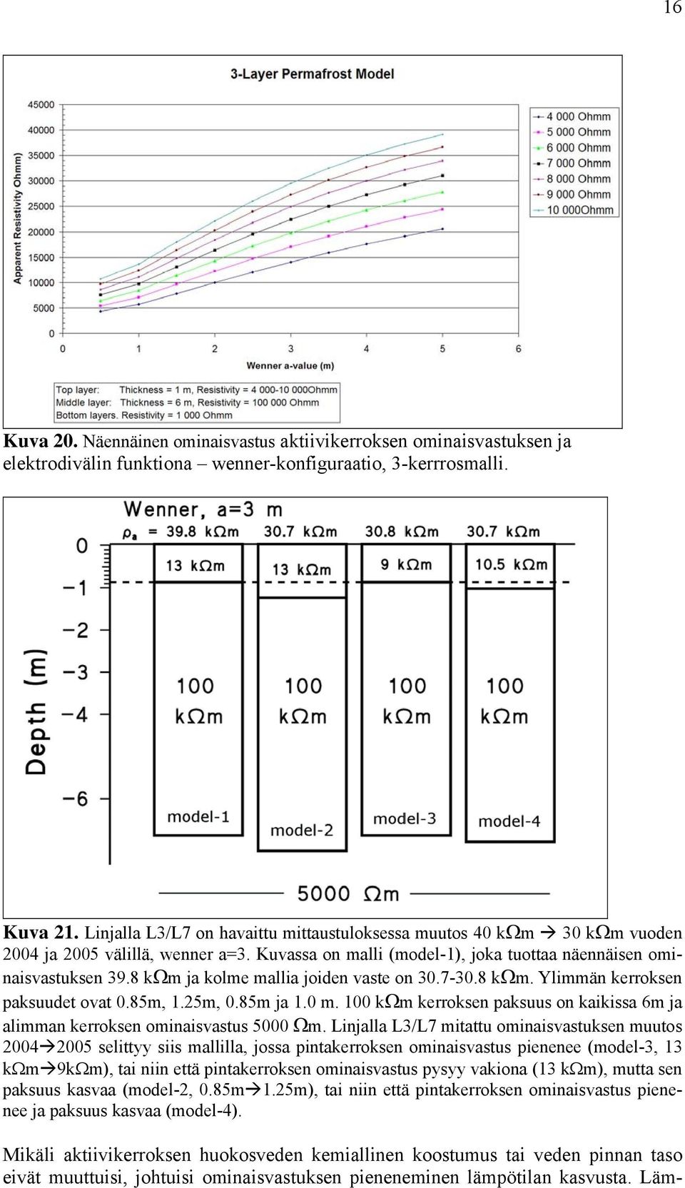 8 kωm ja kolme mallia joiden vaste on 30.7-30.8 kωm. Ylimmän kerroksen paksuudet ovat 0.85m, 1.25m, 0.85m ja 1.0 m. 100 kωm kerroksen paksuus on kaikissa 6m ja alimman kerroksen ominaisvastus 5000 Ωm.