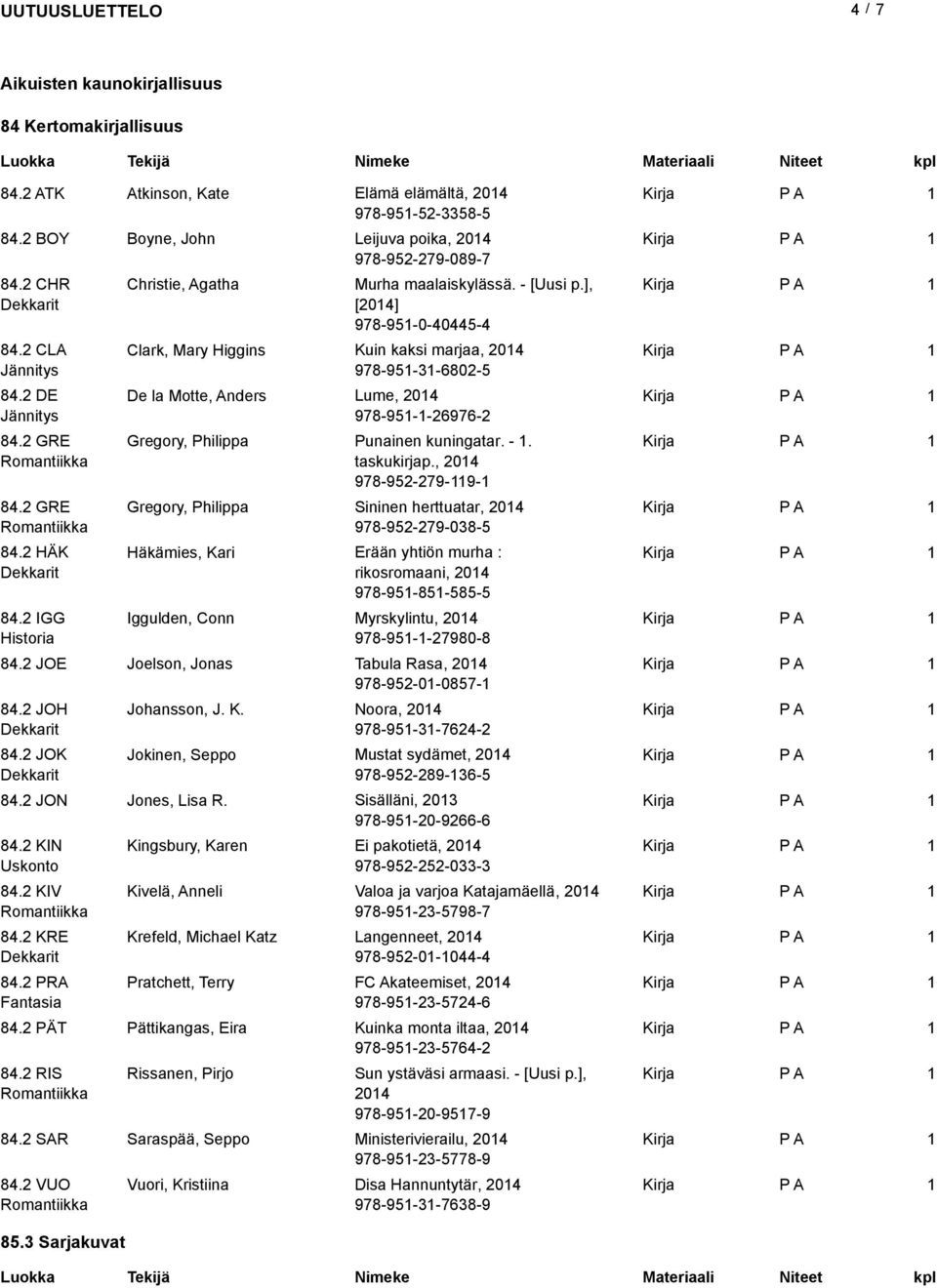 ], [204] 978-95-0-40445-4 Clark, Mary Higgins Kuin kaksi marjaa, 204 978-95-3-6802-5 De la Motte, Anders Lume, 204 978-95--26976-2 Gregory, Philippa Punainen kuningatar. -. taskukirjap.