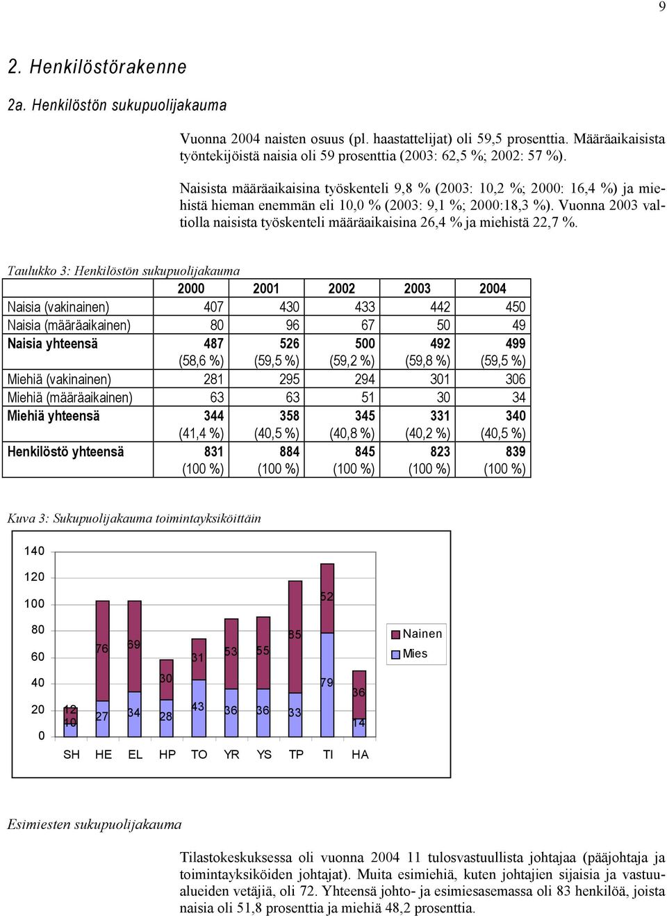 Naisista määräaikaisina työskenteli 9,8 % (2003: 10,2 %; 2000: 16,4 %) ja miehistä hieman enemmän eli 10,0 % (2003: 9,1 %; 2000:18,3 %).