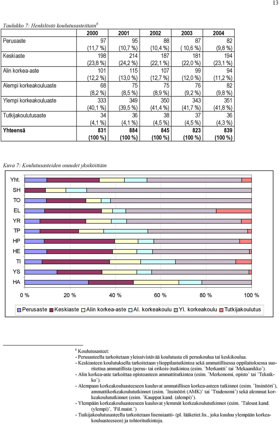 %) 350 (41,4 %) 343 (41,7 %) 351 (41,8 %) Tutkijakoulutusaste 34 (4,1 %) 36 (4,1 %) 38 (4,5 %) 37 (4,5 %) 36 (4,3 %) Yhteensä 831 884 845 823 839 Kuva 7: Koulutusasteiden osuudet yksiköittäin Yht.