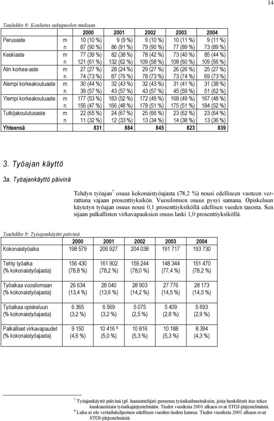 Alempi korkeakouluaste m n 30 (44 %) 39 (57 %) 32 (43 %) 43 (57 %) 32 (43 %) 43 (57 %) 31 (41 %) 45 (59 %) 31 (38 %) 51 (62 %) Ylempi korkeakouluaste m n 177 (53 %) 156 (47 %) 183 (52 %) 166 (48 %)