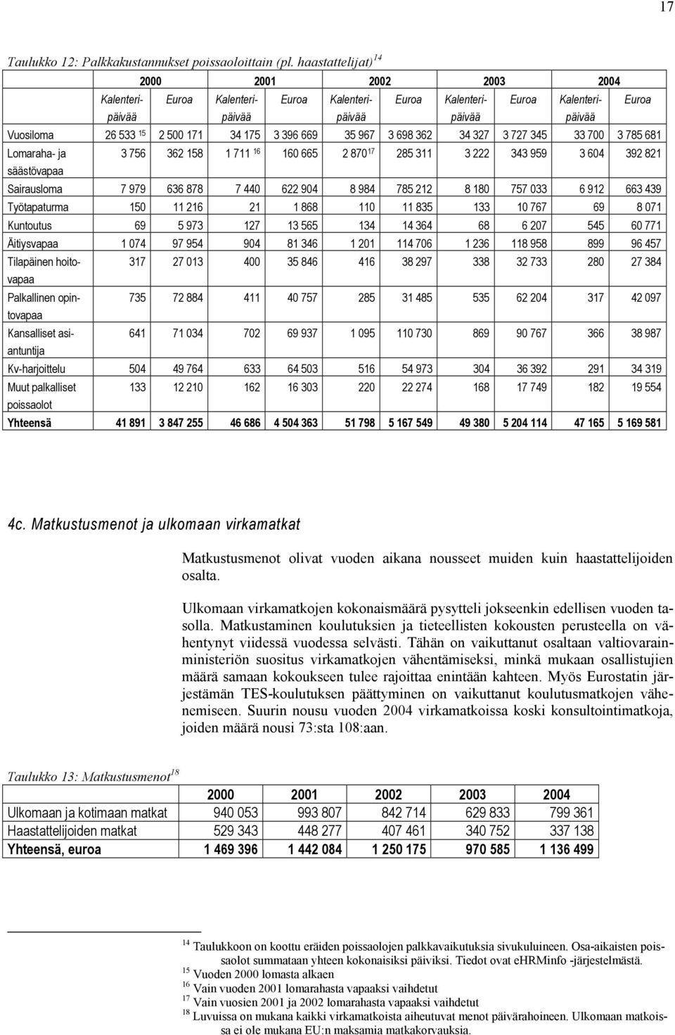 345 33 700 3 785 681 Lomaraha- ja säästövapaa 3 756 362 158 1 711 16 160 665 2 870 17 285 311 3 222 343 959 3 604 392 821 Sairausloma 7 979 636 878 7 440 622 904 8 984 785 212 8 180 757 033 6 912 663