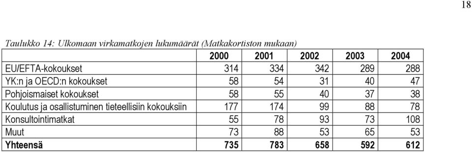 Pohjoismaiset kokoukset 58 55 40 37 38 Koulutus ja osallistuminen tieteellisiin