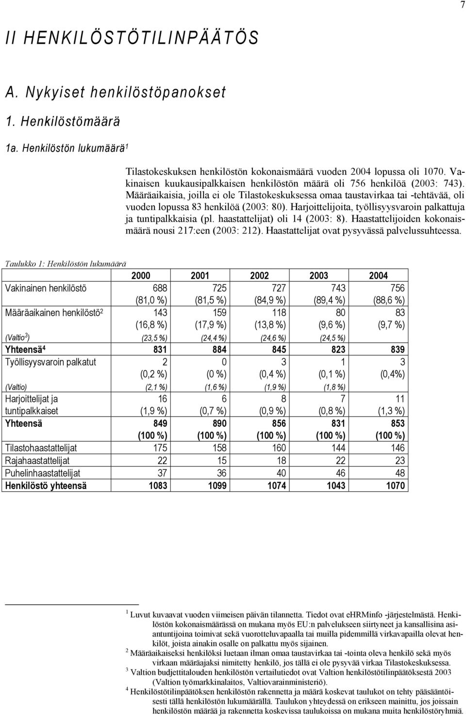 Määräaikaisia, joilla ei ole Tilastokeskuksessa omaa taustavirkaa tai -tehtävää, oli vuoden lopussa 83 henkilöä (2003: 80). Harjoittelijoita, työllisyysvaroin palkattuja ja tuntipalkkaisia (pl.