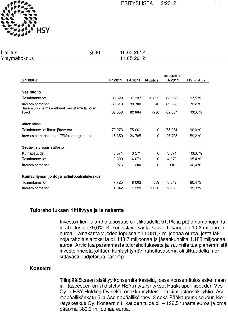 26 785 59,2 % Seutu- ja ympäristötieto Kuntaosuudet 3 571 3 571 0 3 571 100,0 % Toimintamenot 3 890 4 079 0 4 079 95,4 % Investointimenot 276 300 0 300 92,0 % Kuntayhtymän johto ja