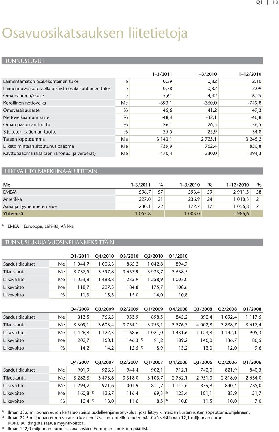 pääoman tuotto % 25,5 25,9 34,8 Taseen loppusumma Me 3 143,1 2 725,1 3 245,2 Liiketoimintaan sitoutunut pääoma Me 739,9 762,4 850,8 Käyttöpääoma (sisältäen rahoitus- ja veroerät) Me