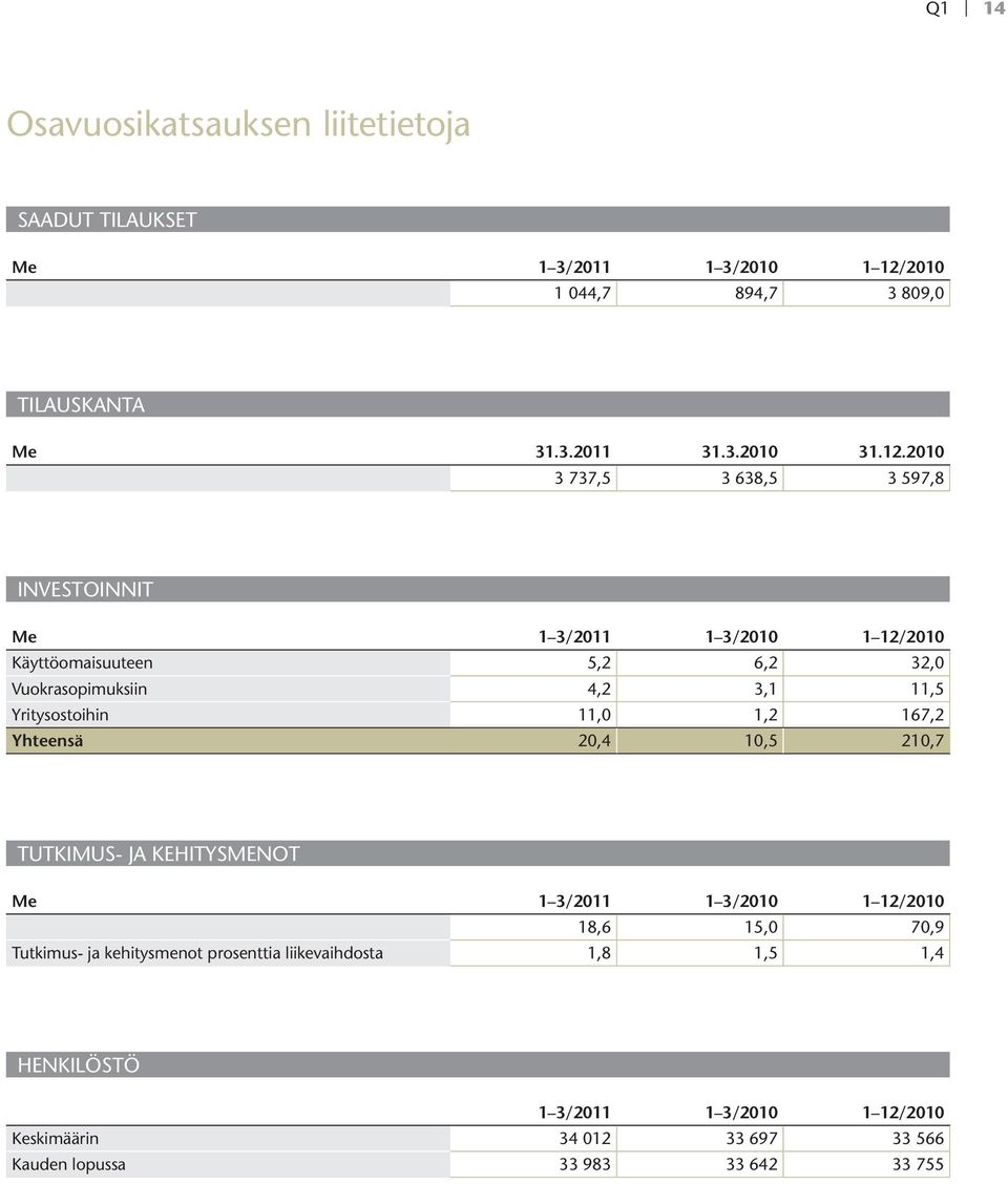 Yritysostoihin 11,0 1,2 167,2 Yhteensä 20,4 10,5 210,7 Tutkimus- ja kehitysmenot Me 1 3/2011 1 3/2010 1 12/2010 18,6 15,0 70,9 Tutkimus- ja