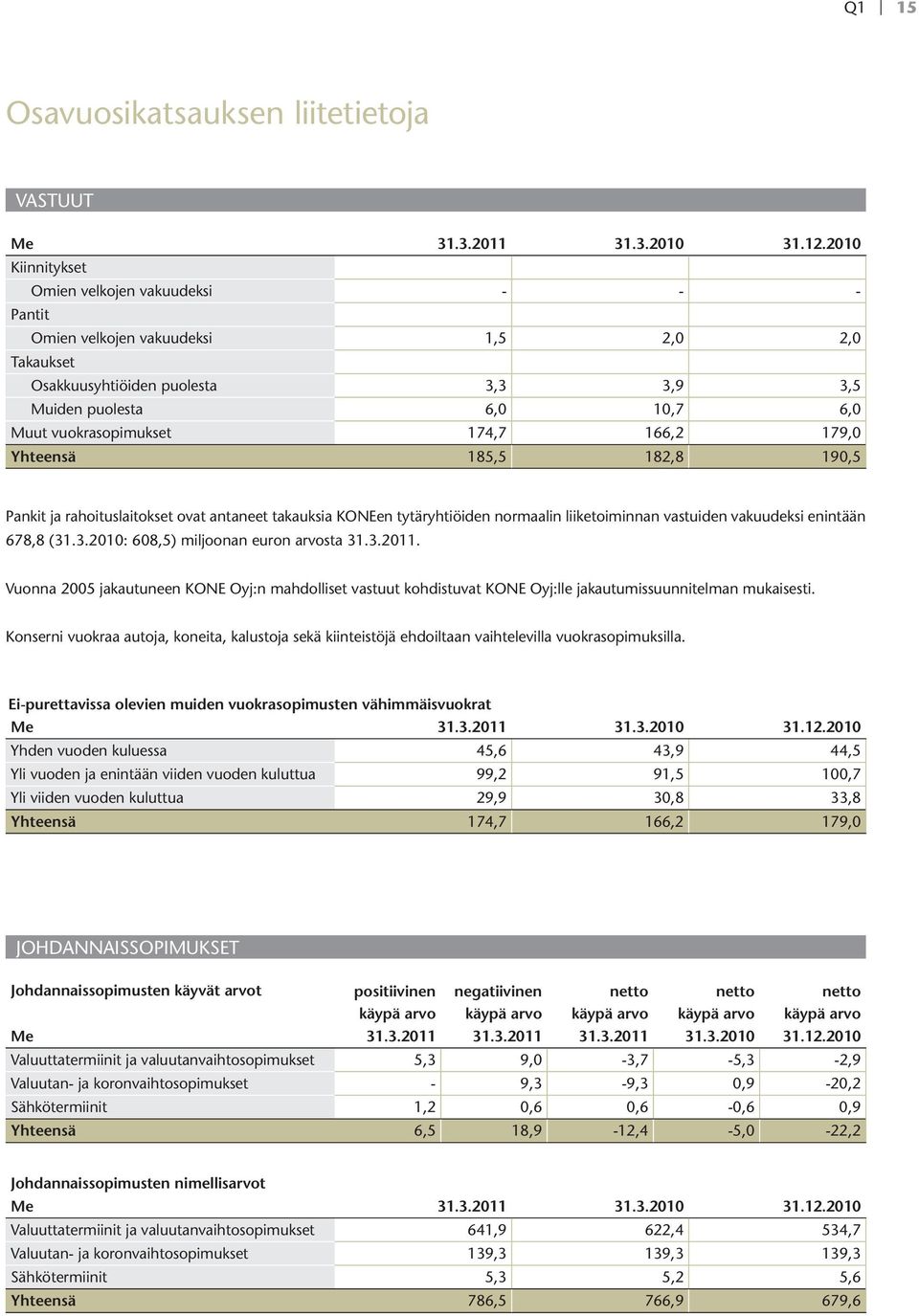 174,7 166,2 179,0 Yhteensä 185,5 182,8 190,5 Pankit ja rahoituslaitokset ovat antaneet takauksia KONEen tytäryhtiöiden normaalin liiketoiminnan vastuiden vakuudeksi enintään 678,8 (31