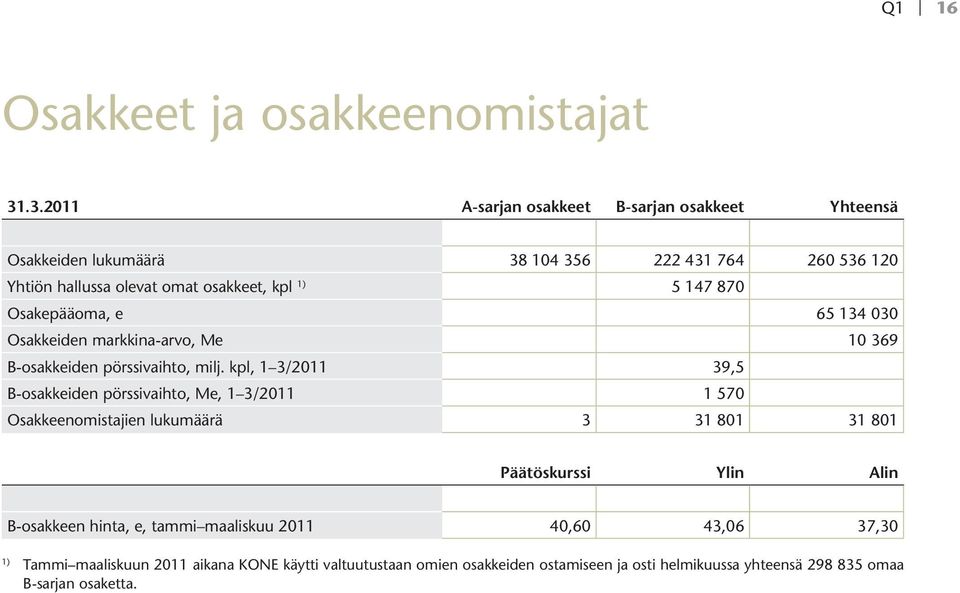 147 870 Osakepääoma, e 65 134 030 Osakkeiden markkina-arvo, Me 10 369 B-osakkeiden pörssivaihto, milj.