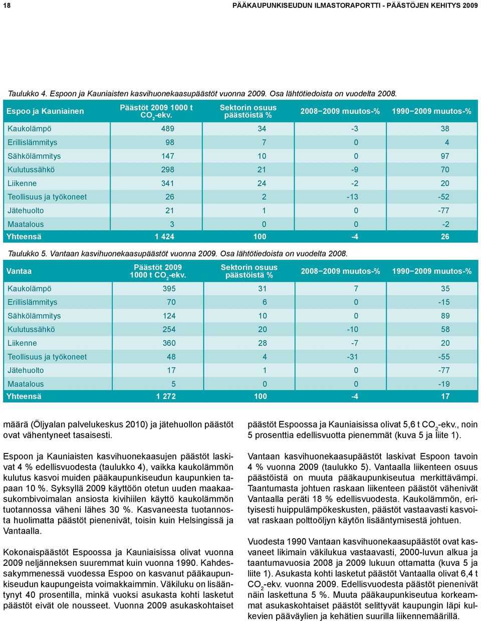 Sektorin osuus päästöistä % 28 29 muutos-% 199 29 muutos-% Kaukolämpö 489 34-3 38 Erillislämmitys 98 7 4 Sähkölämmitys 147 1 97 Kulutussähkö 298 21-9 7 Liikenne 341 24-2 2 Teollisuus ja työkoneet 26