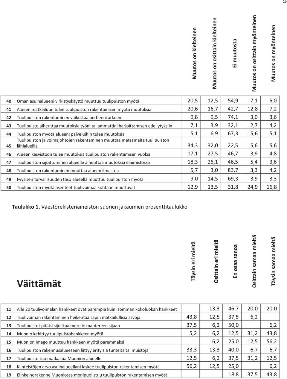 Tuulipuistonmyötäalueenipalveluihintuleemuutoksia 5,1 6,9 67,3 15,6 5,1 45 Tuulipuistonjavoimajohtojenrakentaminenmuuttaametsämaitatuulipuiston lähialueilla 34,3 32,0 22,5 5,6 5,6 46