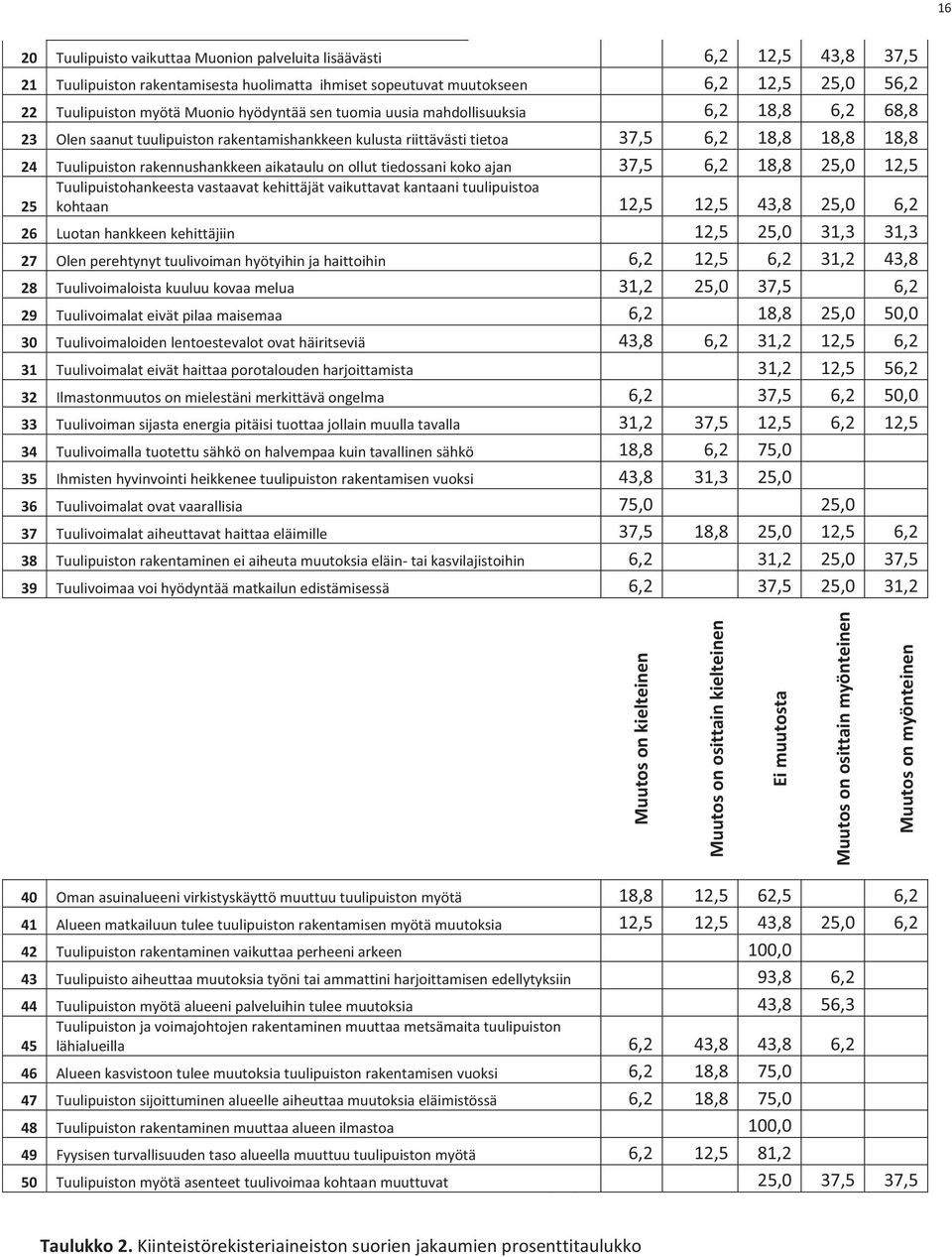 Tuulipuistonrakennushankkeenaikatauluonolluttiedossanikokoajan 37,5 6,2 18,8 25,0 12,5 25 Tuulipuistohankeestavastaavatkehittäjätvaikuttavatkantaanituulipuistoa kohtaan 12,5 12,5 43,8 25,0 6,2 26