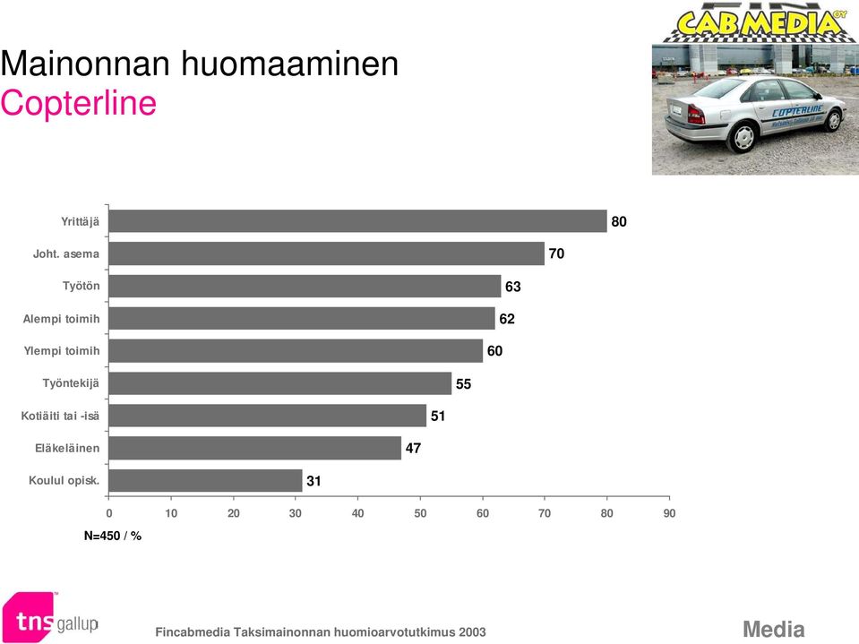 60 63 62 Työntekijä 55 Kotiäiti tai -isä 51