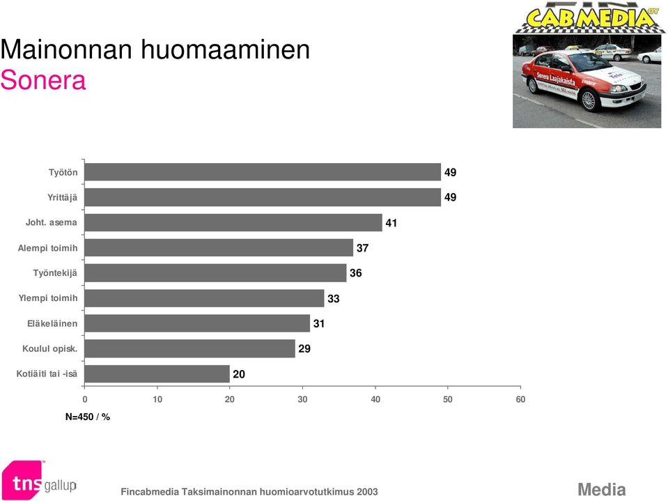 Ylempi toimih 33 Eläkeläinen 31 Koulul