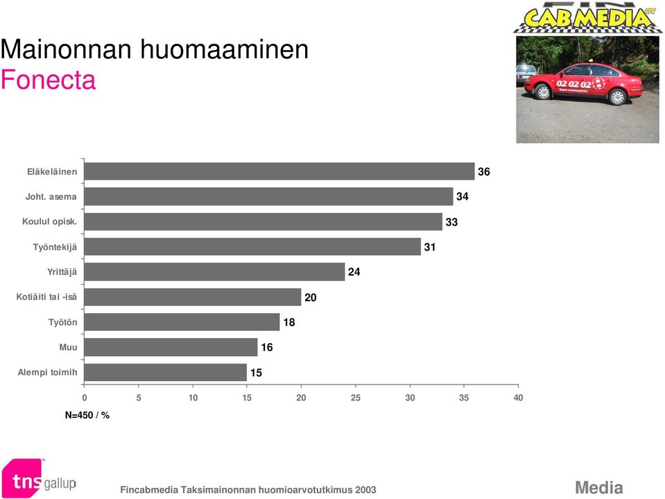 33 34 Työntekijä 31 Yrittäjä 24