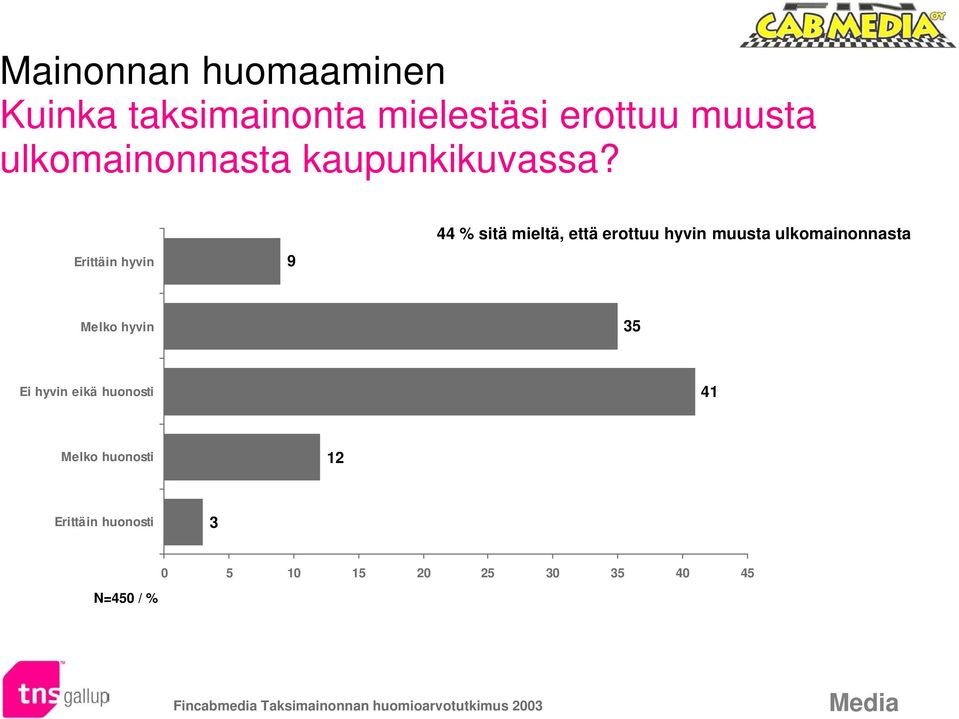 Erittäin hyvin 9 44 % sitä mieltä, että erottuu hyvin muusta