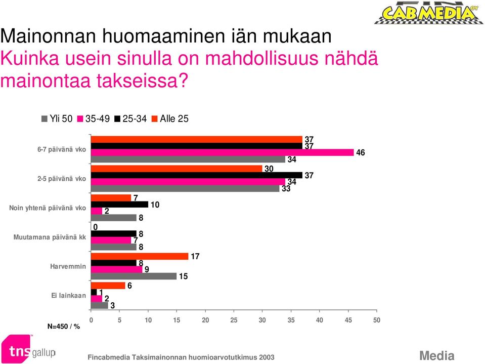 Yli 50 35-49 25-34 Alle 25 6-7 päivänä vko 2-5 päivänä vko Noin yhtenä