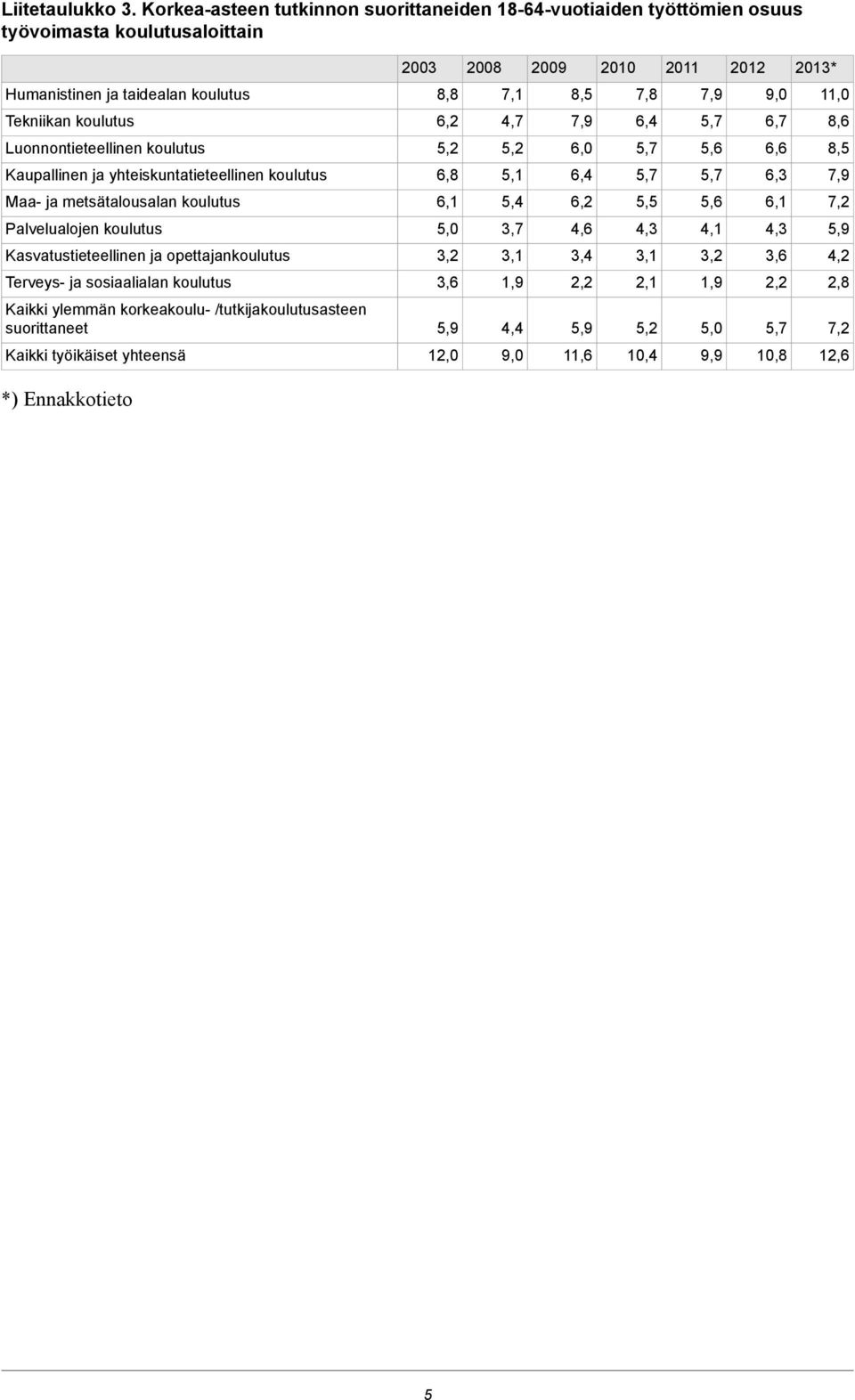 11,0 Tekniikan koulutus 6,2 4,7 7,9 6,4 5,7 6,7 8,6 Luonnontieteellinen koulutus 5,2 5,2 6,0 5,7 5,6 6,6 8,5 Kaupallinen ja yhteiskuntatieteellinen koulutus 6,8 5,1 6,4 5,7 5,7 6,3 7,9 Maa- ja