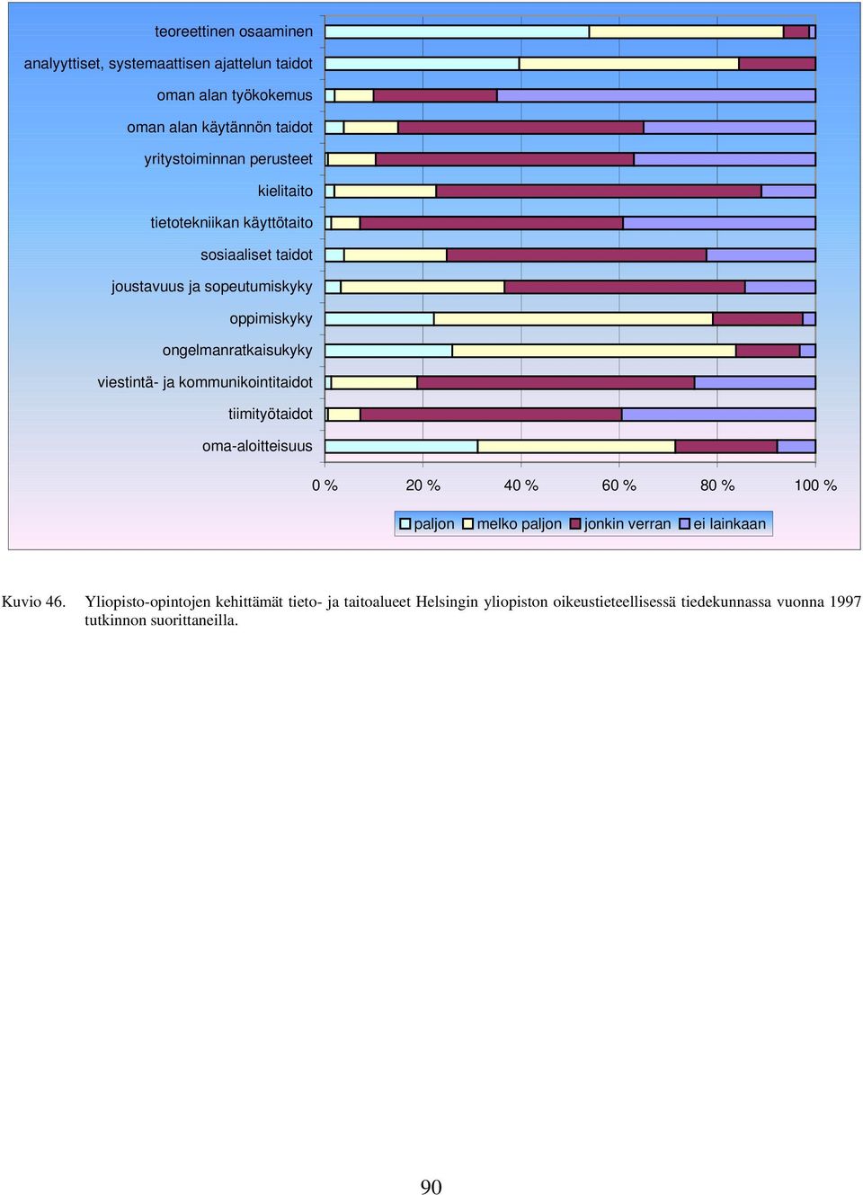 ja kommunikointitaidot tiimityötaidot oma-aloitteisuus 0 % 20 % 40 % 60 % 80 % 100 % paljon melko paljon jonkin verran ei lainkaan Kuvio 46.