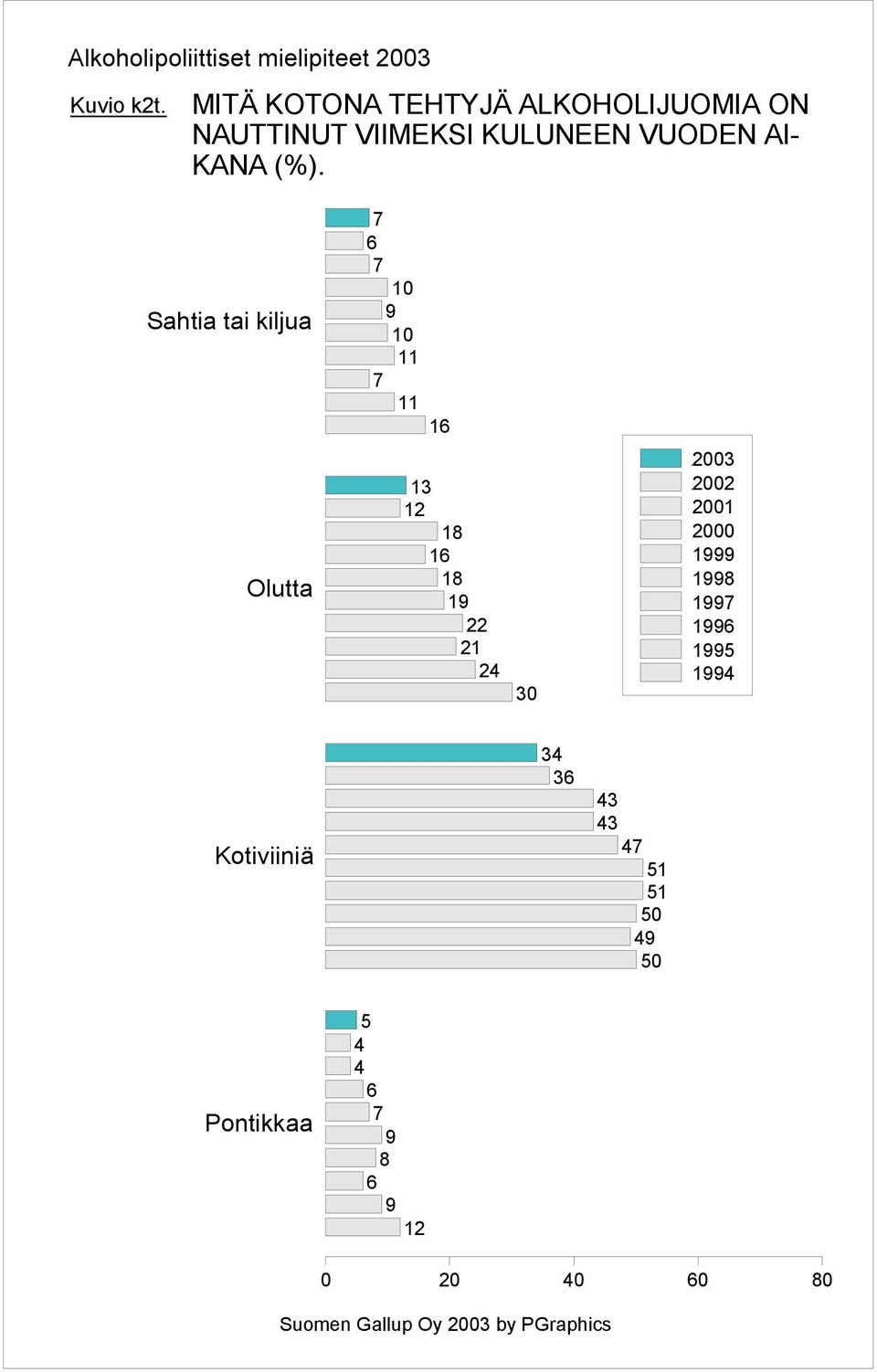 VIIMEKSI KULUNEEN VUODEN AI- KANA (%).