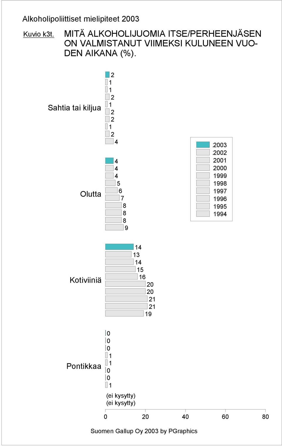 VALMISTANUT VIIMEKSI KULUNEEN VUO- DEN AIKANA (%).