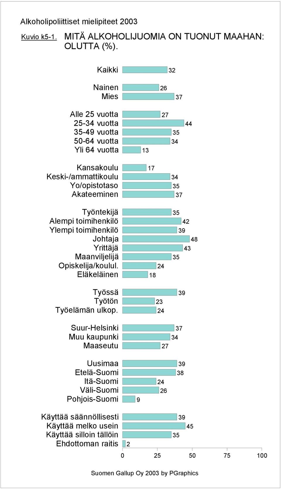 Alempi toimihenkilö Ylempi toimihenkilö Johtaja Yrittäjä Maanviljelijä Opiskelija/koulul. Eläkeläinen Työssä Työtön Työelämän ulkop.