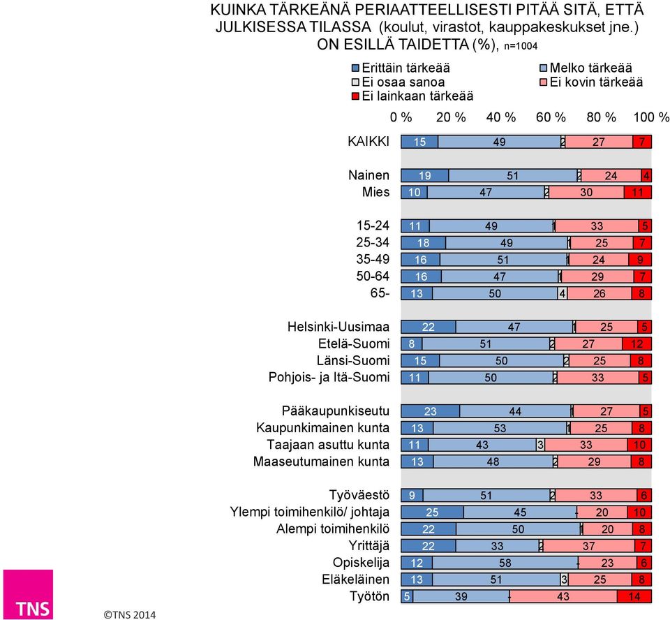 Nainen Mies 0 0 - - -9 0- - 9 9 0 9 9 Helsinki-Uusimaa Etelä-Suomi Länsi-Suomi Pohjois- ja Itä-Suomi 0 0 Pääkaupunkiseutu Kaupunkimainen