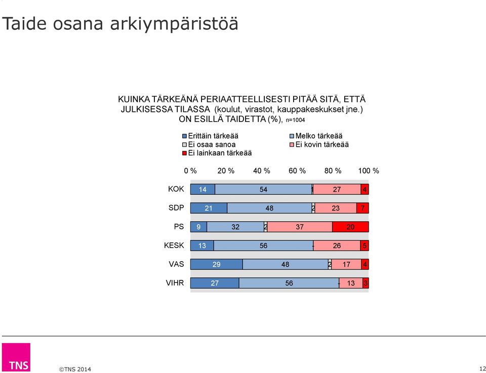 ) ON ESILLÄ TAIDETTA (%), n=00 Erittäin tärkeää Ei lainkaan tärkeää Melko