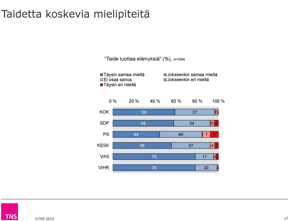 elämyksiä" (%), n=00 0 % 0 % 0 % 0 %