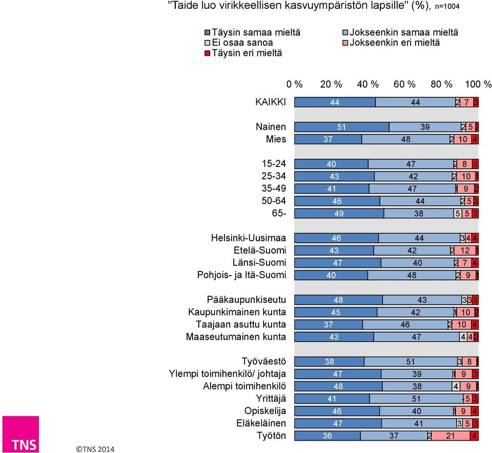 0 0 9 Pääkaupunkiseutu Kaupunkimainen kunta Taajaan asuttu kunta Maaseutumainen kunta 0 0 TNS 0