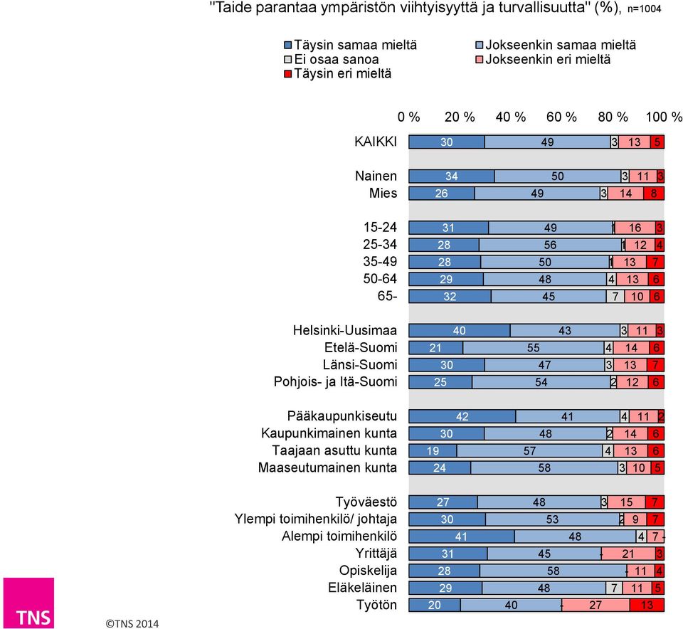 0 0 Pääkaupunkiseutu Kaupunkimainen kunta Taajaan asuttu kunta Maaseutumainen kunta 0 0 TNS 0