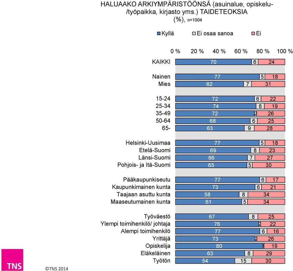 Helsinki-Uusimaa Etelä-Suomi Länsi-Suomi Pohjois- ja Itä-Suomi 9 0 Pääkaupunkiseutu Kaupunkimainen kunta