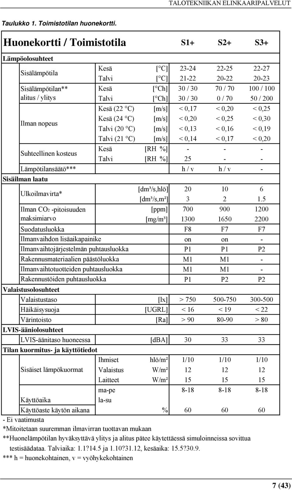 Talvi [ Ch] 30 / 30 0 / 70 50 / 200 Kesä (22 C) [m/s] < 0,17 < 0,20 < 0,25 Ilman nopeus Kesä (24 C) [m/s] < 0,20 < 0,25 < 0,30 Talvi (20 C) [m/s] < 0,13 < 0,16 < 0,19 Talvi (21 C) [m/s] < 0,14 < 0,17