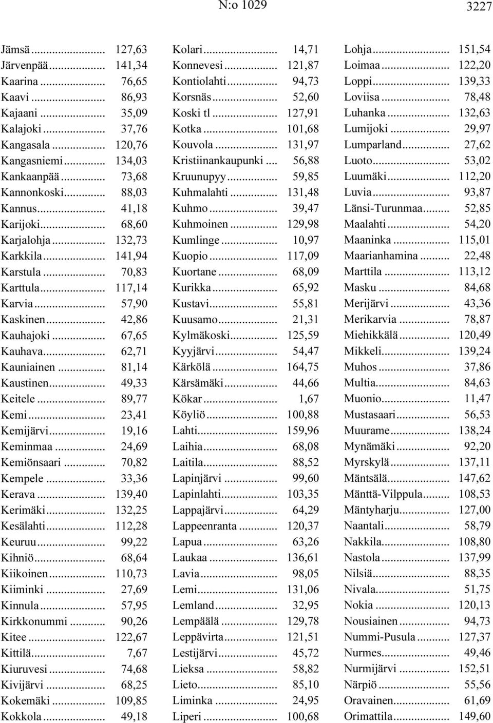 .. 81,14 Kaustinen... 49,33 Keitele... 89,77 Kemi... 23,41 Kemijärvi... 19,16 Keminmaa... 24,69 Kemiönsaari... 70,82 Kempele... 33,36 Kerava... 139,40 Kerimäki... 132,25 Kesälahti... 112,28 Keuruu.