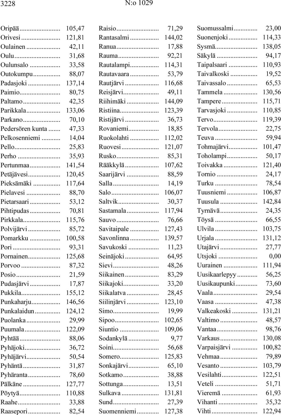 .. 70,81 Pirkkala... 115,76 Polvijärvi... 85,72 Pomarkku... 100,58 Pori... 93,31 Pornainen... 125,68 Porvoo... 87,32 Posio... 21,59 Pudasjärvi... 17,87 Pukkila... 155,12 Punkaharju.