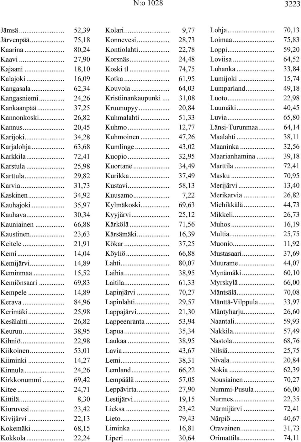 .. 66,88 Kaustinen... 23,63 Keitele... 21,91 Kemi... 14,04 Kemijärvi... 14,89 Keminmaa... 15,52 Kemiönsaari... 69,83 Kempele... 14,89 Kerava... 84,96 Kerimäki... 25,98 Kesälahti... 26,82 Keuruu.