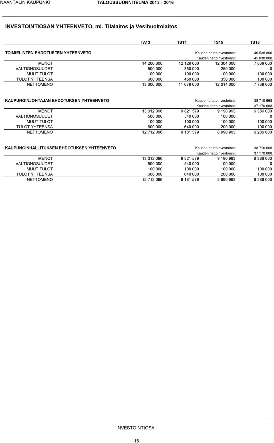 TULOT 1 1 1 1 TULOT YHTEENSÄ 6 45 35 1 NETTOMENO 13 66 8 11 679 12 14 7 739 KAUPUNGINJOHTAJAN EHDOTUKSEN YHTEENVETO Kauden bruttoinvestoinnit 38 71 668 Kauden nettoinvestoinnit 37 17 668 MENOT 13 312