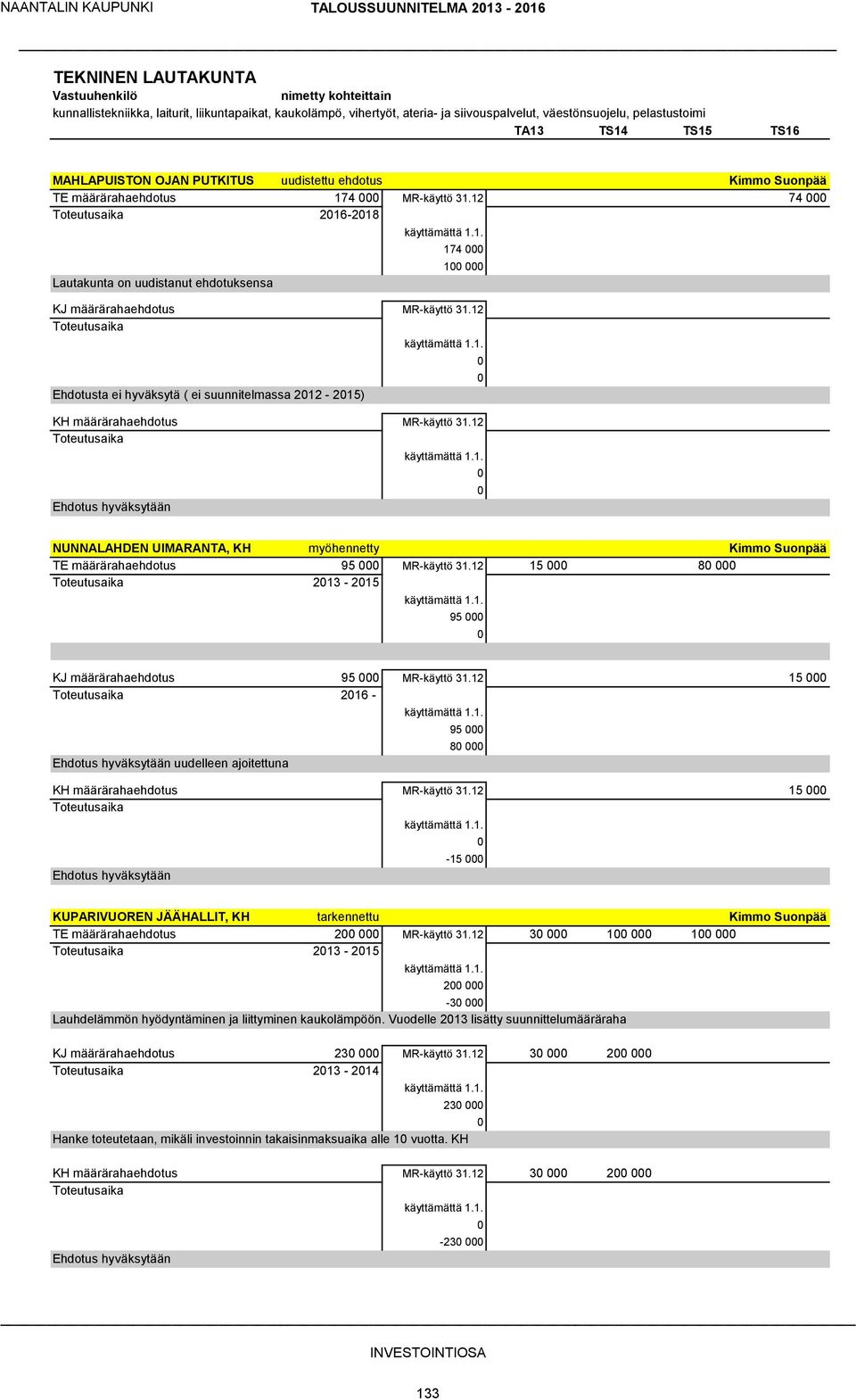 12 74 216-218 Lautakunta on uudistanut ehdotuksensa 174 1 KJ määrärahaehdotus MR-käyttö 31.12 Ehdotusta ei hyväksytä ( ei suunnitelmassa 212-215) KH määrärahaehdotus MR-käyttö 31.