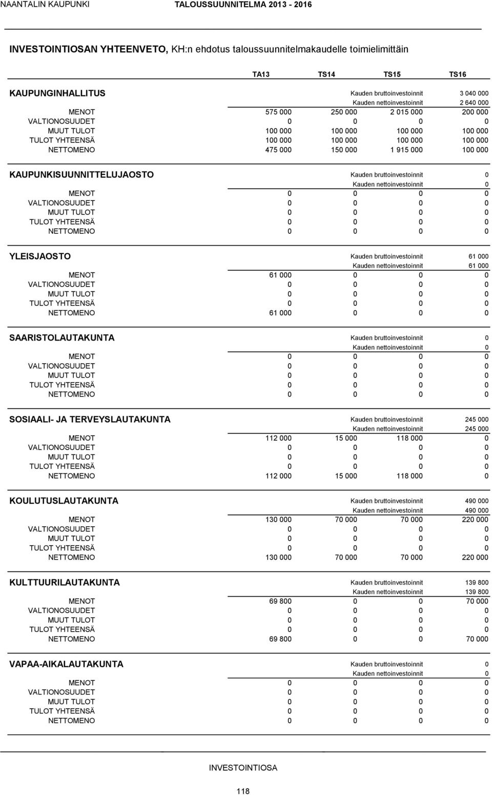 TULOT TULOT YHTEENSÄ NETTOMENO YLEISJAOSTO Kauden bruttoinvestoinnit 61 Kauden nettoinvestoinnit 61 MENOT 61 VALTIONOSUUDET MUUT TULOT TULOT YHTEENSÄ NETTOMENO 61 SAARISTOLAUTAKUNTA Kauden