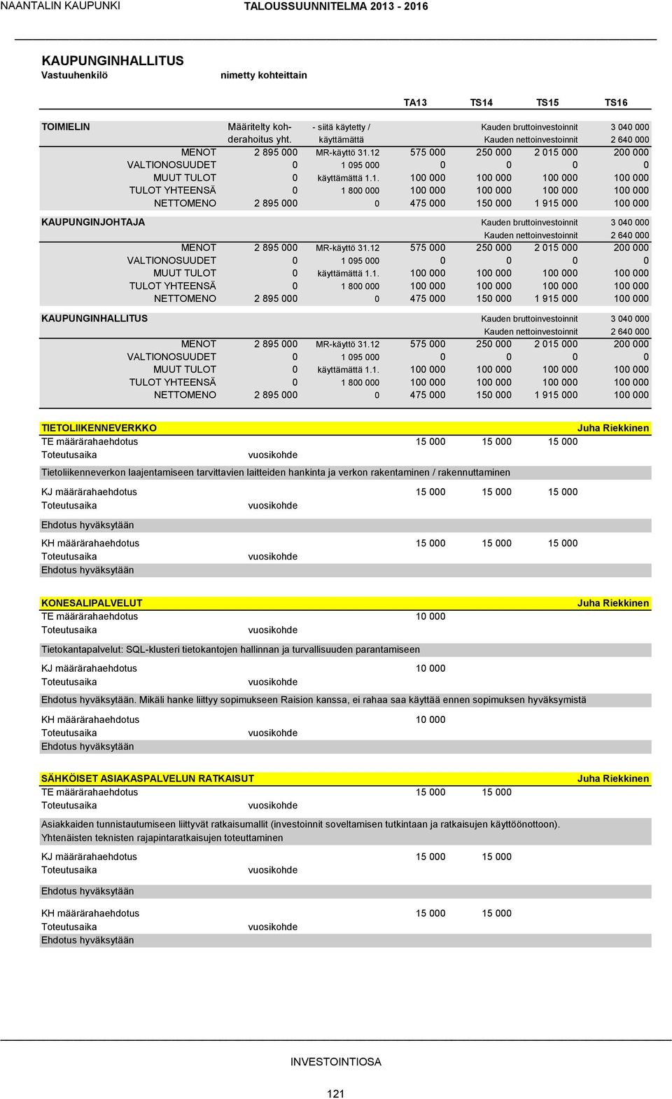 12 575 25 2 15 2 VALTIONOSUUDET 1 95 MUUT TULOT 1 1 1 1 TULOT YHTEENSÄ 1 8 1 1 1 1 NETTOMENO 2 895 475 15 1 915 1 KAUPUNGINJOHTAJA Kauden bruttoinvestoinnit 3 4 Kauden nettoinvestoinnit 2 64 MENOT 2