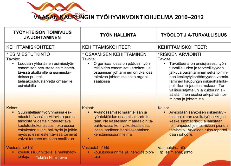 pääosin työntekijöiden osaamiset kartoitettu ja osaamisen johtaminen on yksi osa toimivaa johtamista koko organisaatiossa *RISKIEN ARVIOINTI Tavoitteena on ensisijaisesti työn turvallisuuden ja
