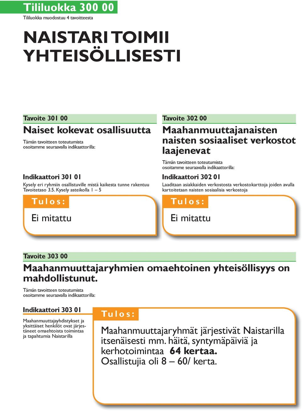 Kysely asteikolla 1 5 Ei mitattu Tavoite 302 00 Maahanmuuttajanaisten naisten sosiaaliset verkostot laajenevat Indikaattori 302 01 Laaditaan asiakkaiden verkostosta verkostokarttoja joiden avulla