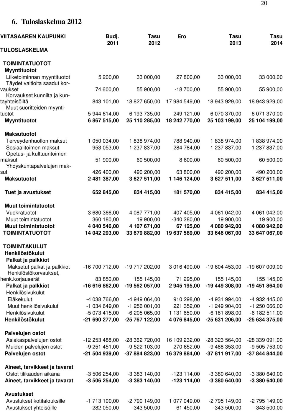 600,00 55 900,00-18 700,00 55 900,00 55 900,00 Korvaukset kunnilta ja kuntayhteisöiltä 843 101,00 18 827 650,00 17 984 549,00 18 943 929,00 18 943 929,00 Muut suoritteiden myyntituotot 5 944 614,00 6