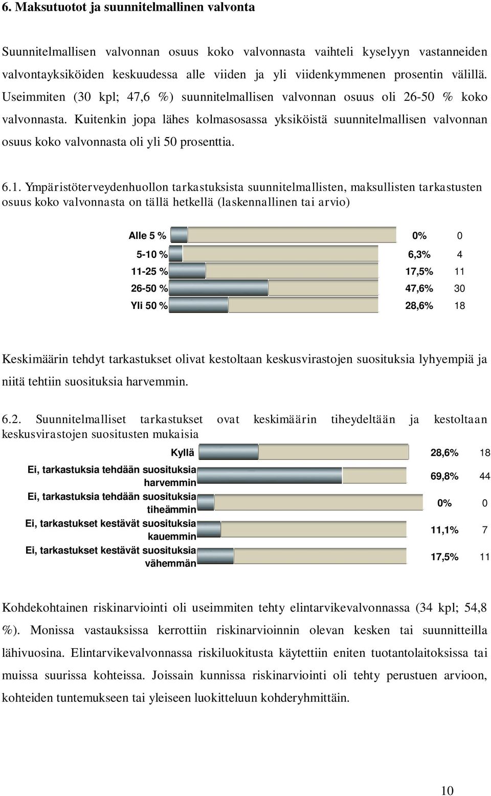Kuitenkin jopa lähes kolmasosassa yksiköistä suunnitelmallisen valvonnan osuus koko valvonnasta oli yli 50 prosenttia. 6.1.