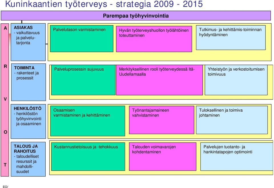 Yhteistyön ja verkostoitumisen toimivuus V HENKILÖSTÖ - henkilöstön työhyvinvointi ja osaaminen Osaamisen varmistaminen ja kehittäminen Työnantajamaineen vahvistaminen Tuloksellinen ja