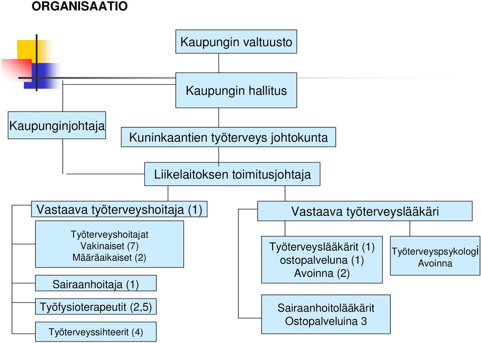 Vakinaiset (7) Määräaikaiset (2) Sairaanhoitaja (1) Työfysioterapeutit (2,5) Työterveyssihteerit (4)