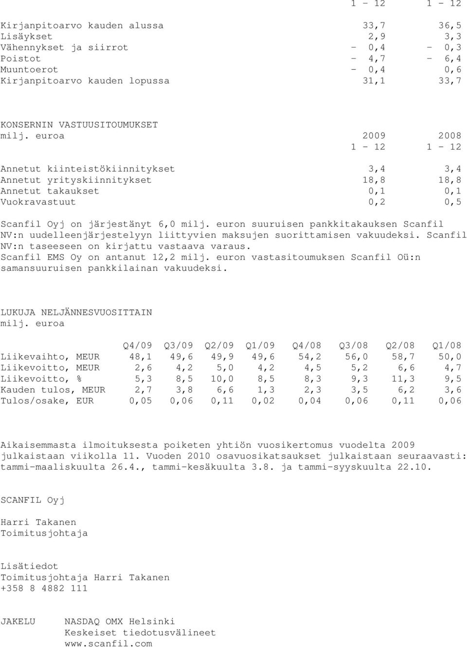 euroa 2009 2008 1-12 1-12 Annetut kiinteistökiinnitykset 3,4 3,4 Annetut yrityskiinnitykset 18,8 18,8 Annetut takaukset 0,1 0,1 Vuokravastuut 0,2 0,5 Scanfil Oyj on järjestänyt 6,0 milj.