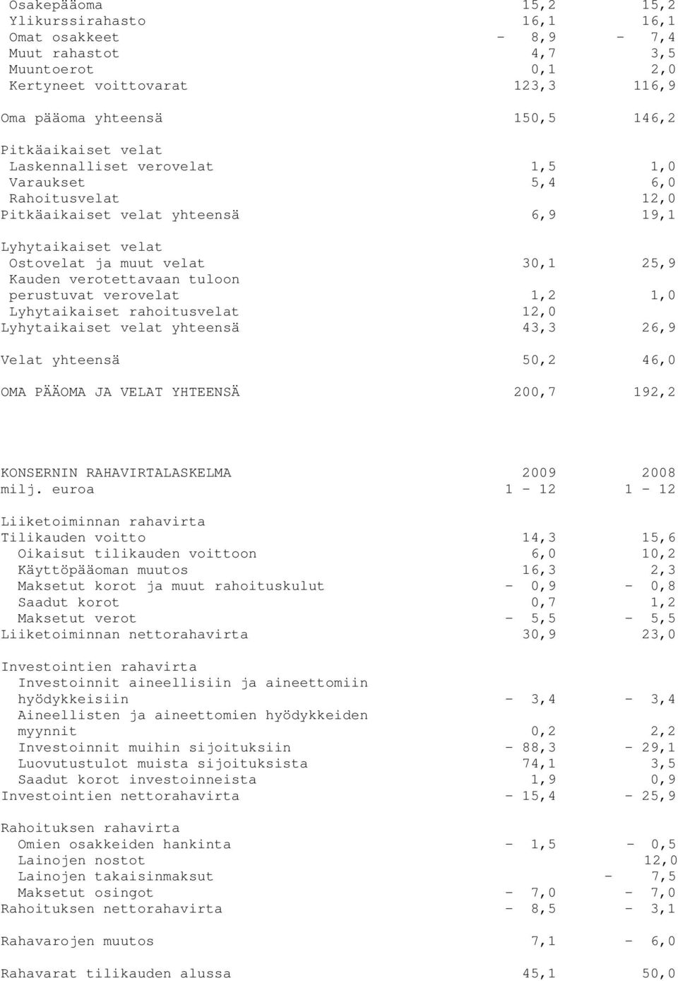 perustuvat verovelat 1,2 1,0 Lyhytaikaiset rahoitusvelat 12,0 Lyhytaikaiset velat yhteensä 43,3 26,9 Velat yhteensä 50,2 46,0 OMA PÄÄOMA JA VELAT YHTEENSÄ 200,7 192,2 KONSERNIN RAHAVIRTALASKELMA 2009